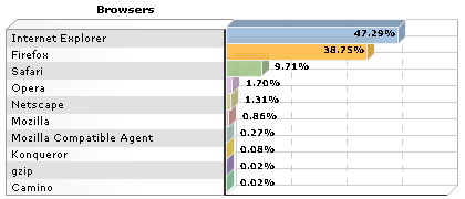 Browser Percent