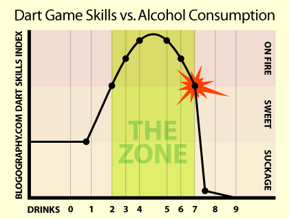 Drinks and Darts Graph