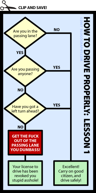 Driving Flowchart