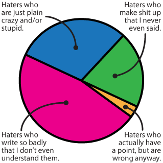 Hate Mail Chart