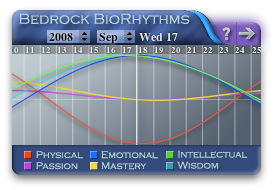 Biorhythms