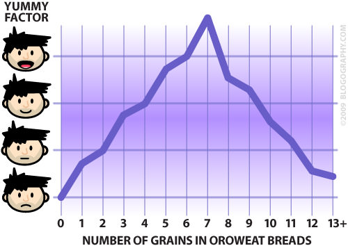 Oroweat Bread Grain Graph