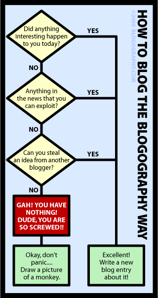 How to Blog the Blogography Way Flowchart