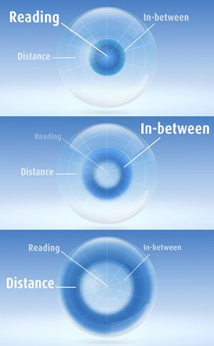 MultiFocal Lens Graphic