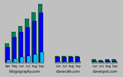 Subdomain Stats