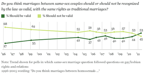 Gallup Gay Marriage Poll