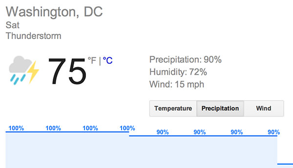 Washington DC Weather is THUNDERSHOWERS!