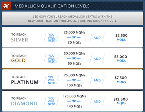 Delta SkyMiles Qualifications Chart