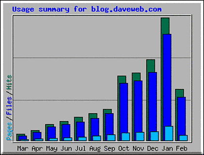 Blogstats