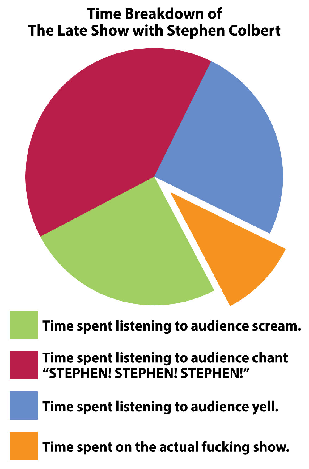 Time Breakdown of The Late Show with Stephen Colbert