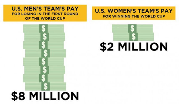 World Cup Sexist Pay Gap