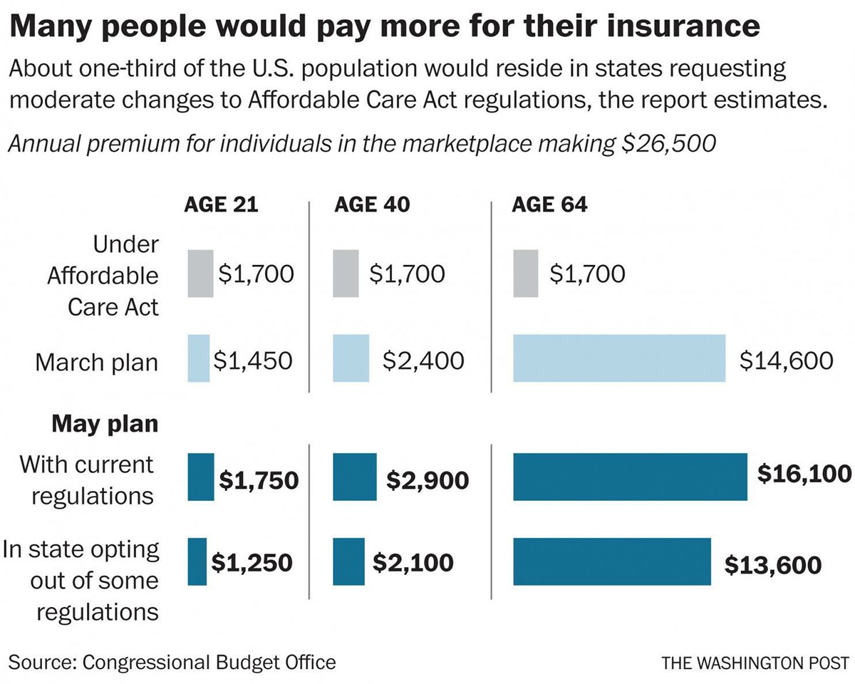 Insurance Costs Under TrumpCare