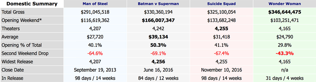 Box Office Mojo DC Universe Films Ranking!