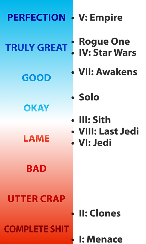 Star Wars Movies Ranking