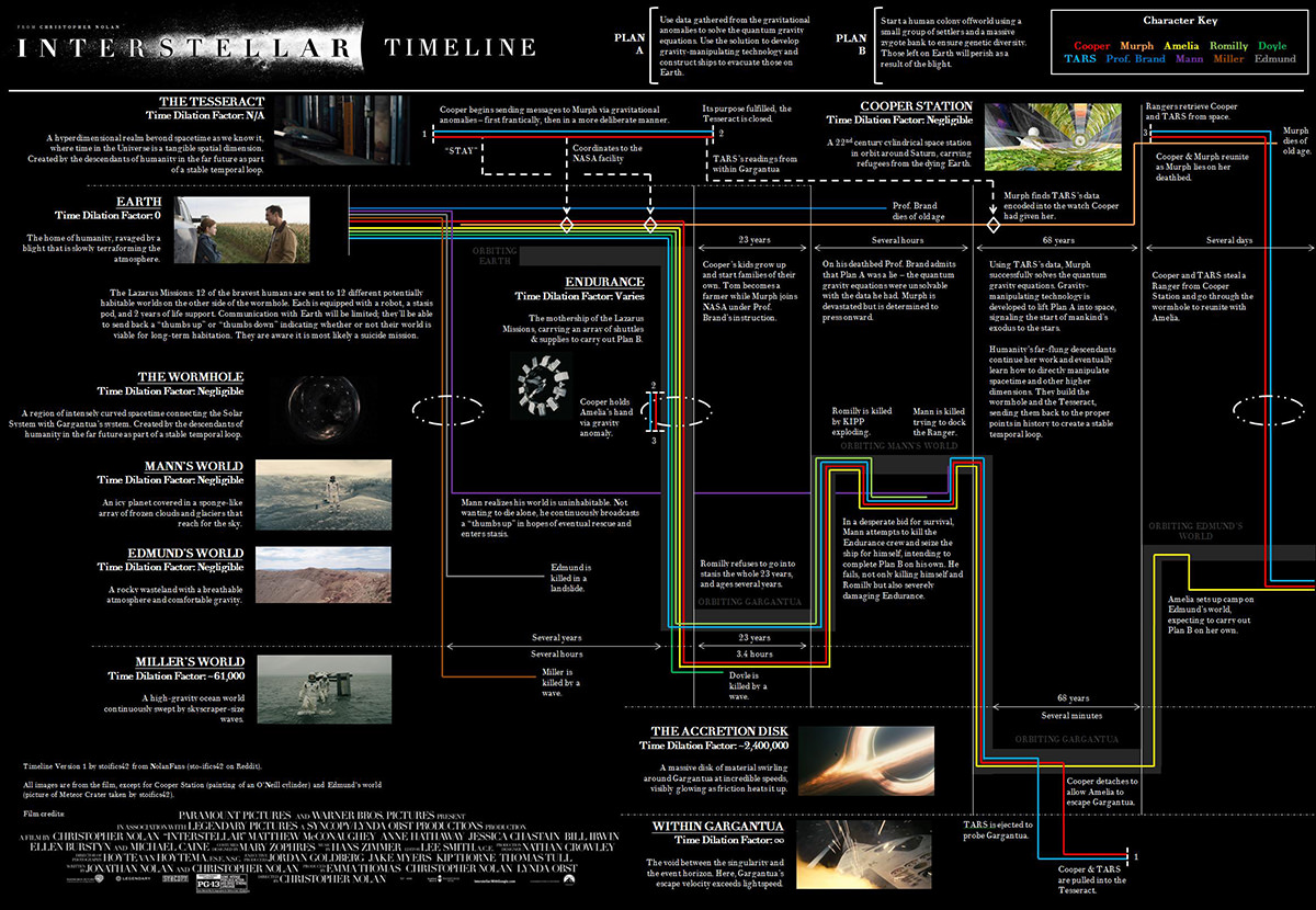 The complex timeline of the movie Interstellar showing all the characters and their journey through the film.