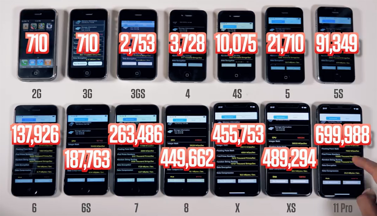 All the iPhone models lined up with their benchmark scores overlayed... starting with the original with a score of 710 all the way up to the iPhone 11 Pro with a score of 699,988!