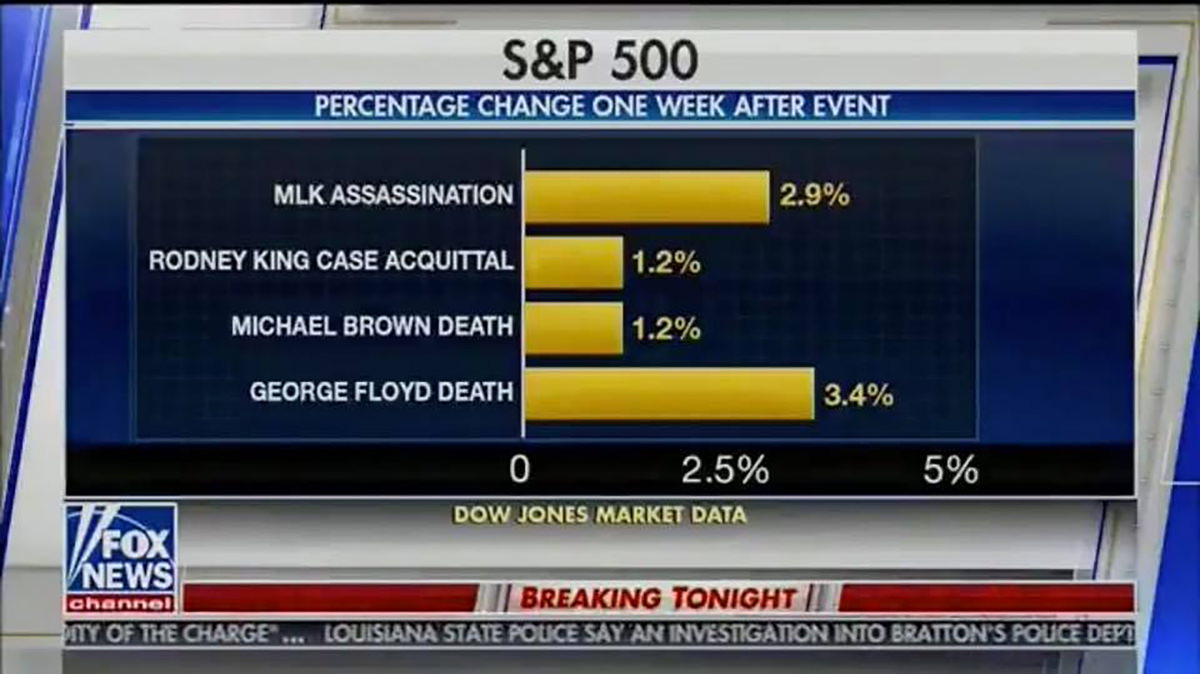 FOX News screenshot comparing S&P market data increases after the death of prominant Black men.