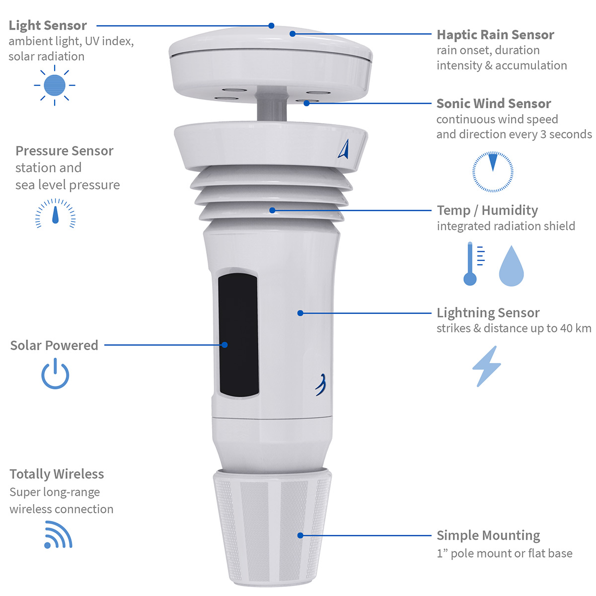 The WeatherFlow Tempest weather station with it's sensors called out.