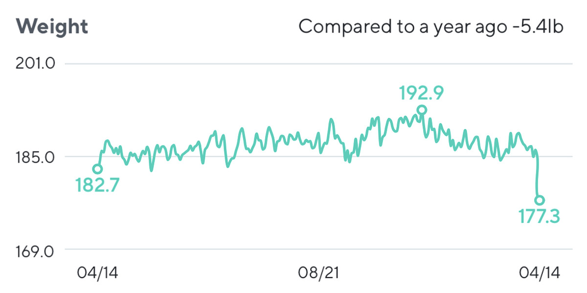 A year of my weight showing on a graph from my electronic scale.