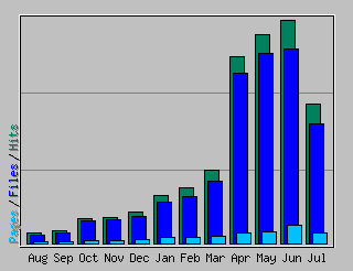 Blog100Stats