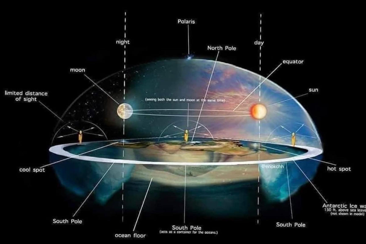 The absurdly fucking stupid flat earth model.