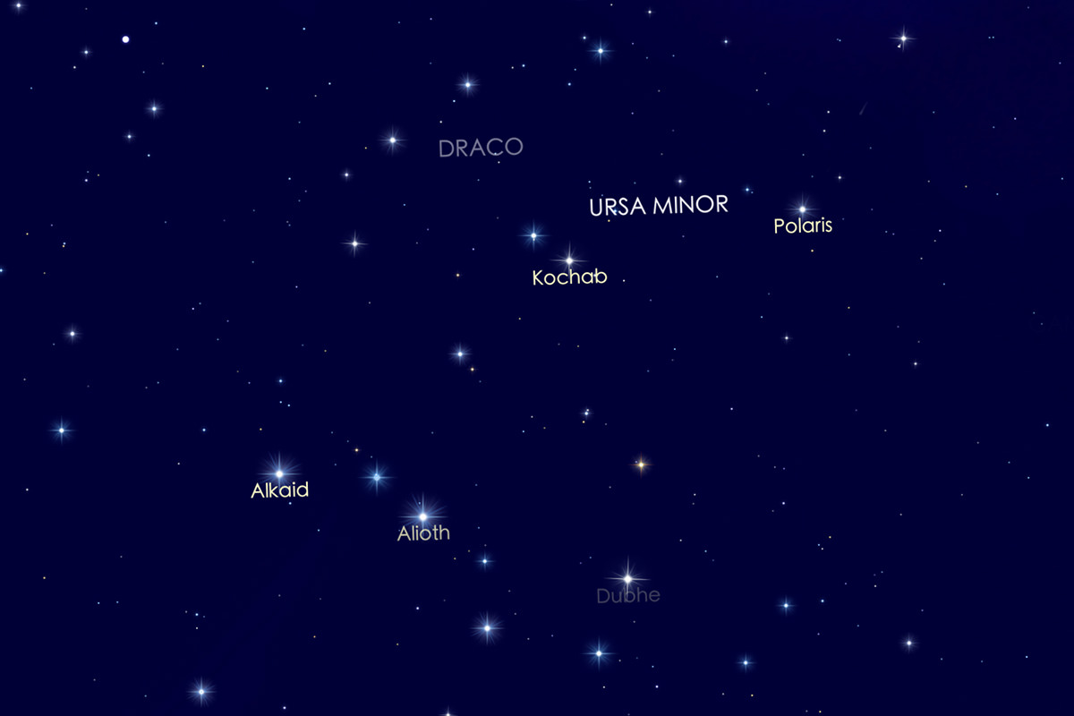 The Big Dipper, Little Dipper, and Polaris.