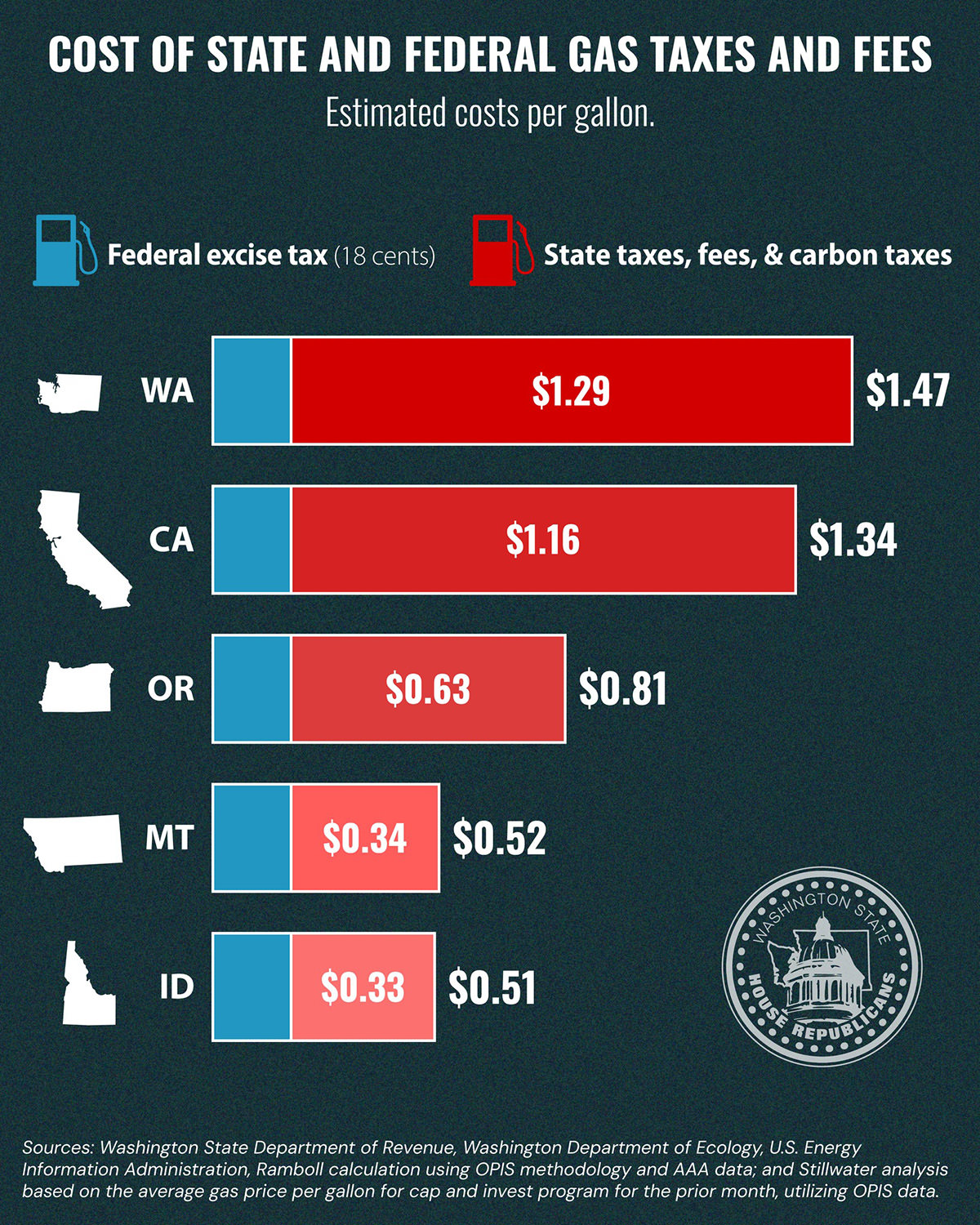 It's Official: Washington State Gas Taxes Are the Highest!